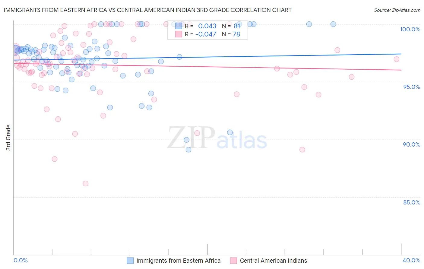 Immigrants from Eastern Africa vs Central American Indian 3rd Grade