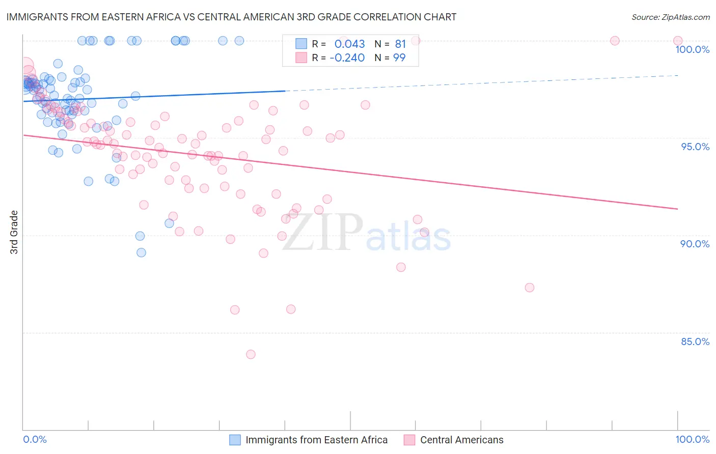 Immigrants from Eastern Africa vs Central American 3rd Grade