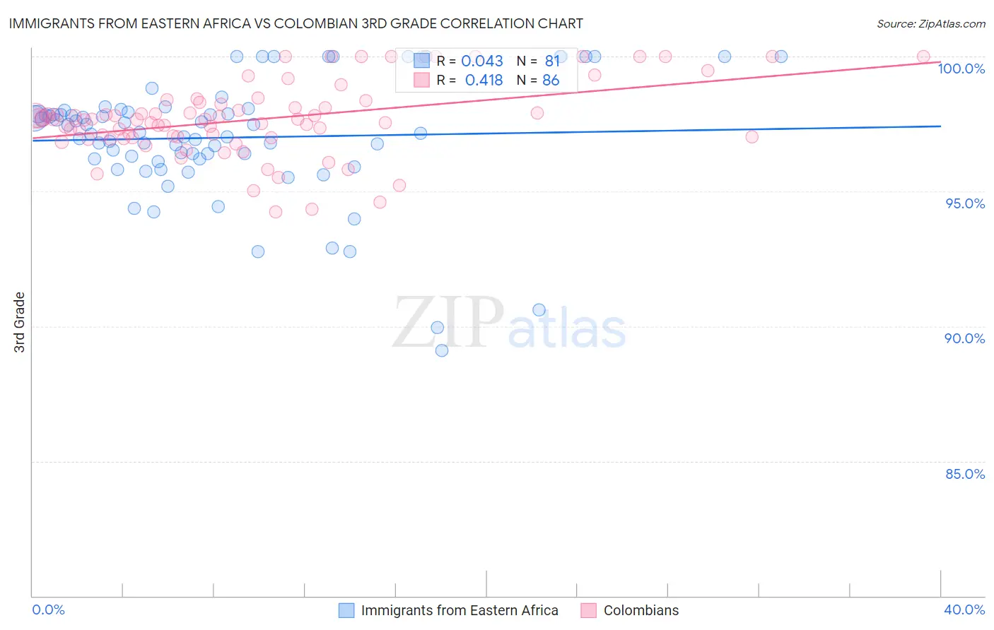 Immigrants from Eastern Africa vs Colombian 3rd Grade