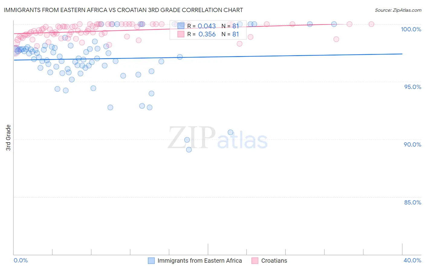 Immigrants from Eastern Africa vs Croatian 3rd Grade