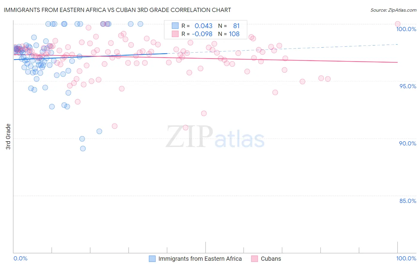 Immigrants from Eastern Africa vs Cuban 3rd Grade