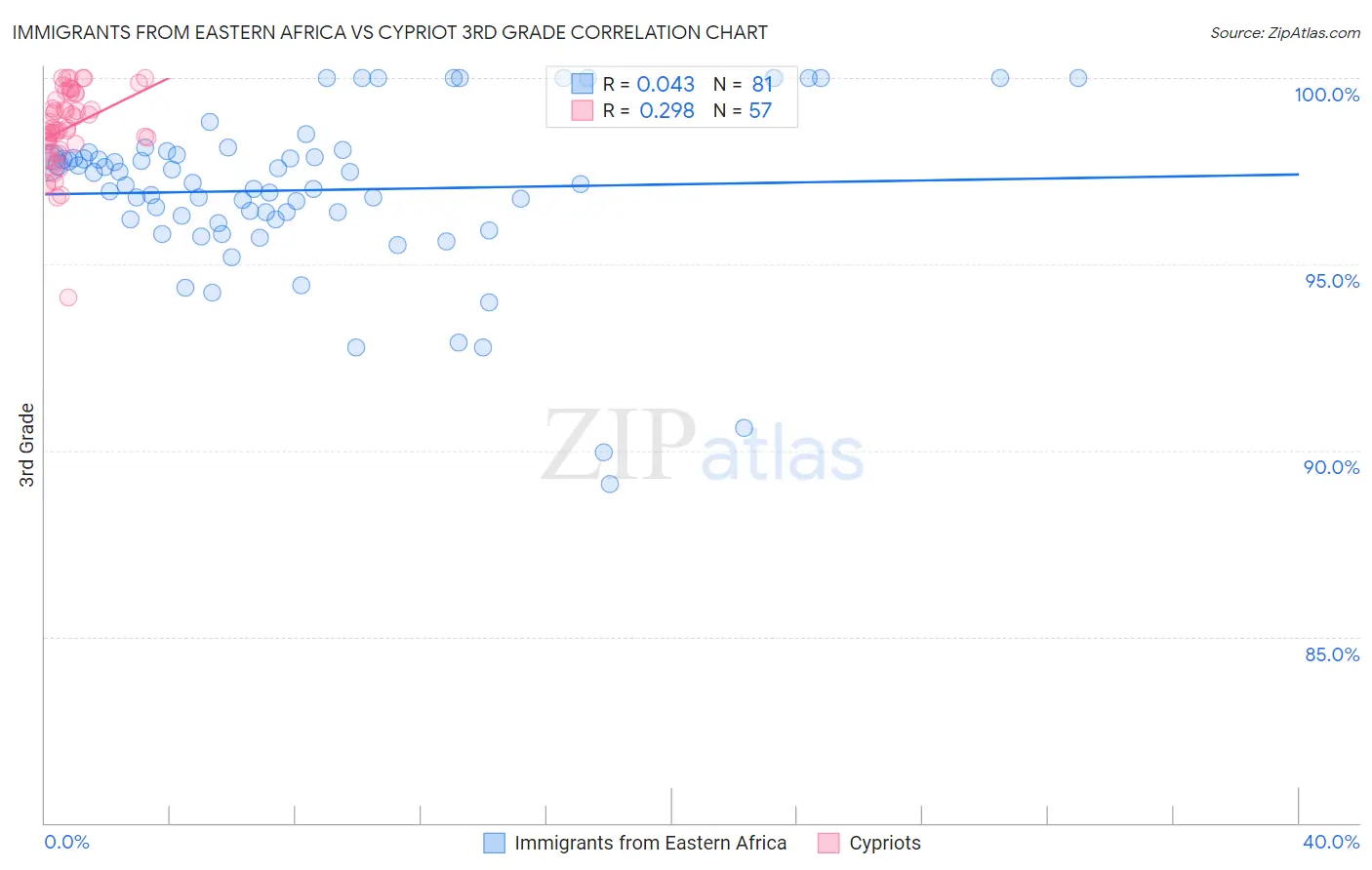 Immigrants from Eastern Africa vs Cypriot 3rd Grade