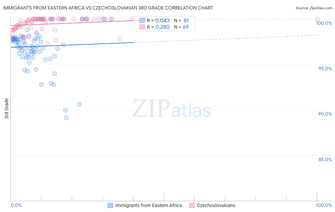 Immigrants from Eastern Africa vs Czechoslovakian 3rd Grade