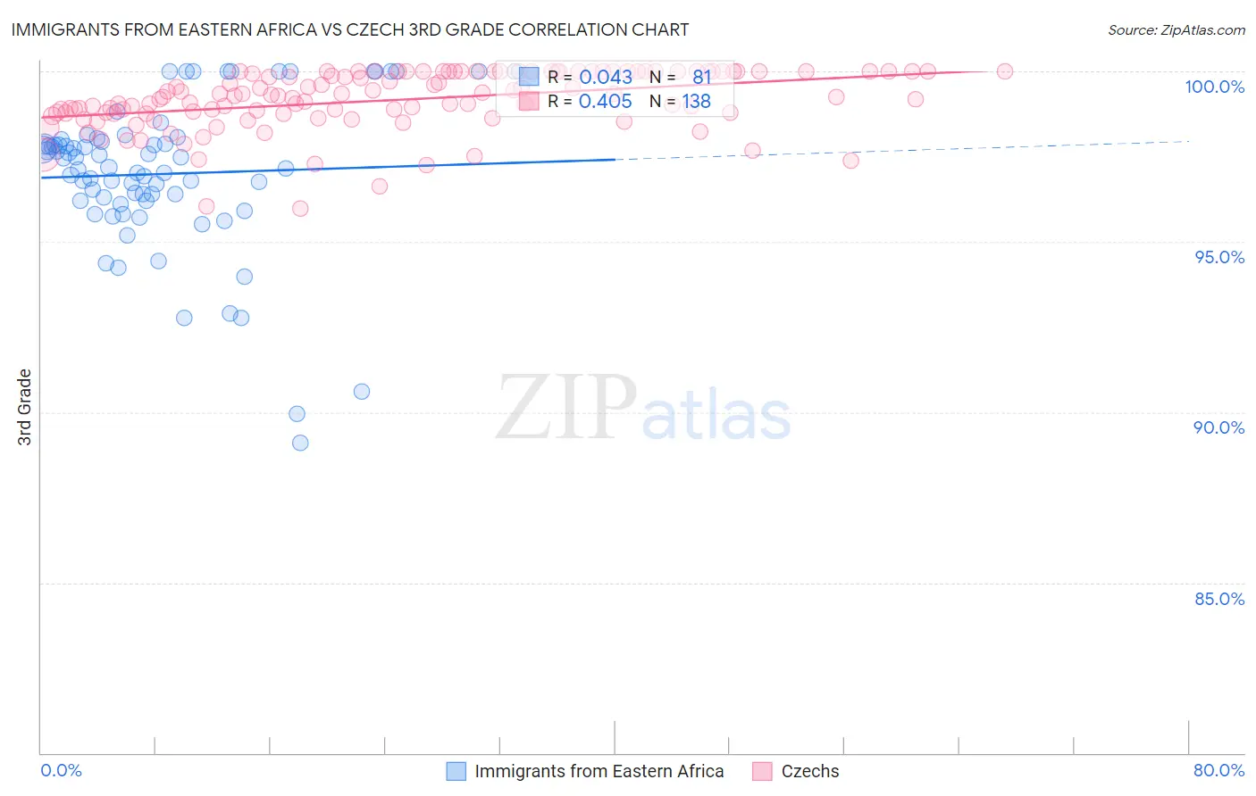 Immigrants from Eastern Africa vs Czech 3rd Grade