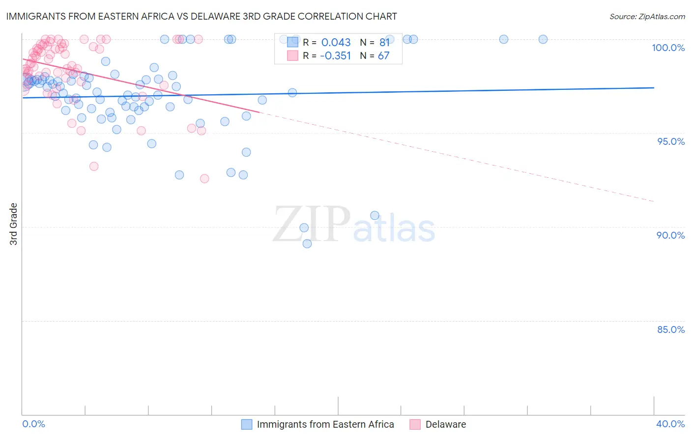 Immigrants from Eastern Africa vs Delaware 3rd Grade