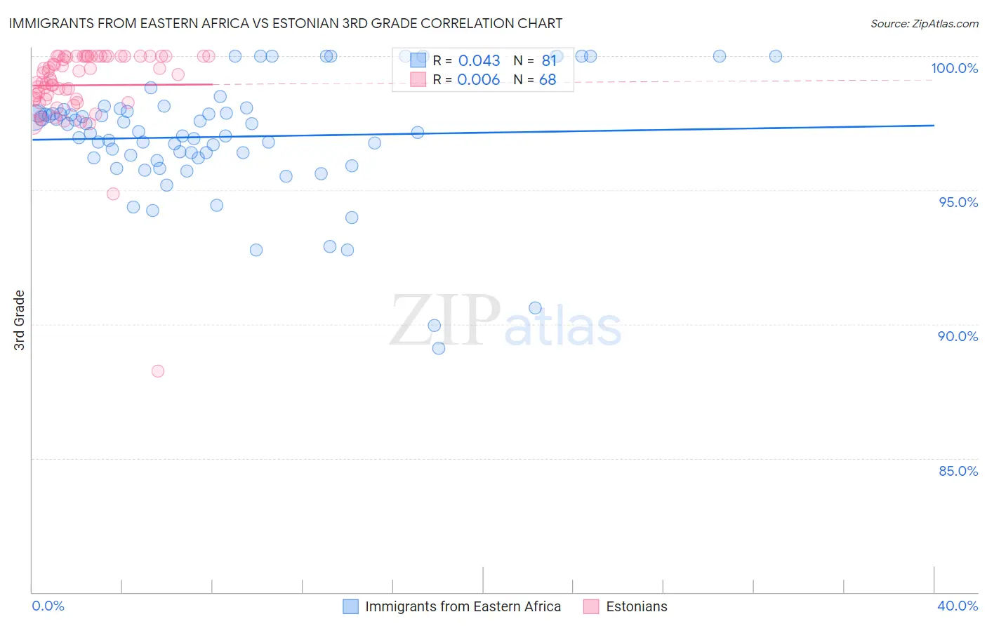 Immigrants from Eastern Africa vs Estonian 3rd Grade