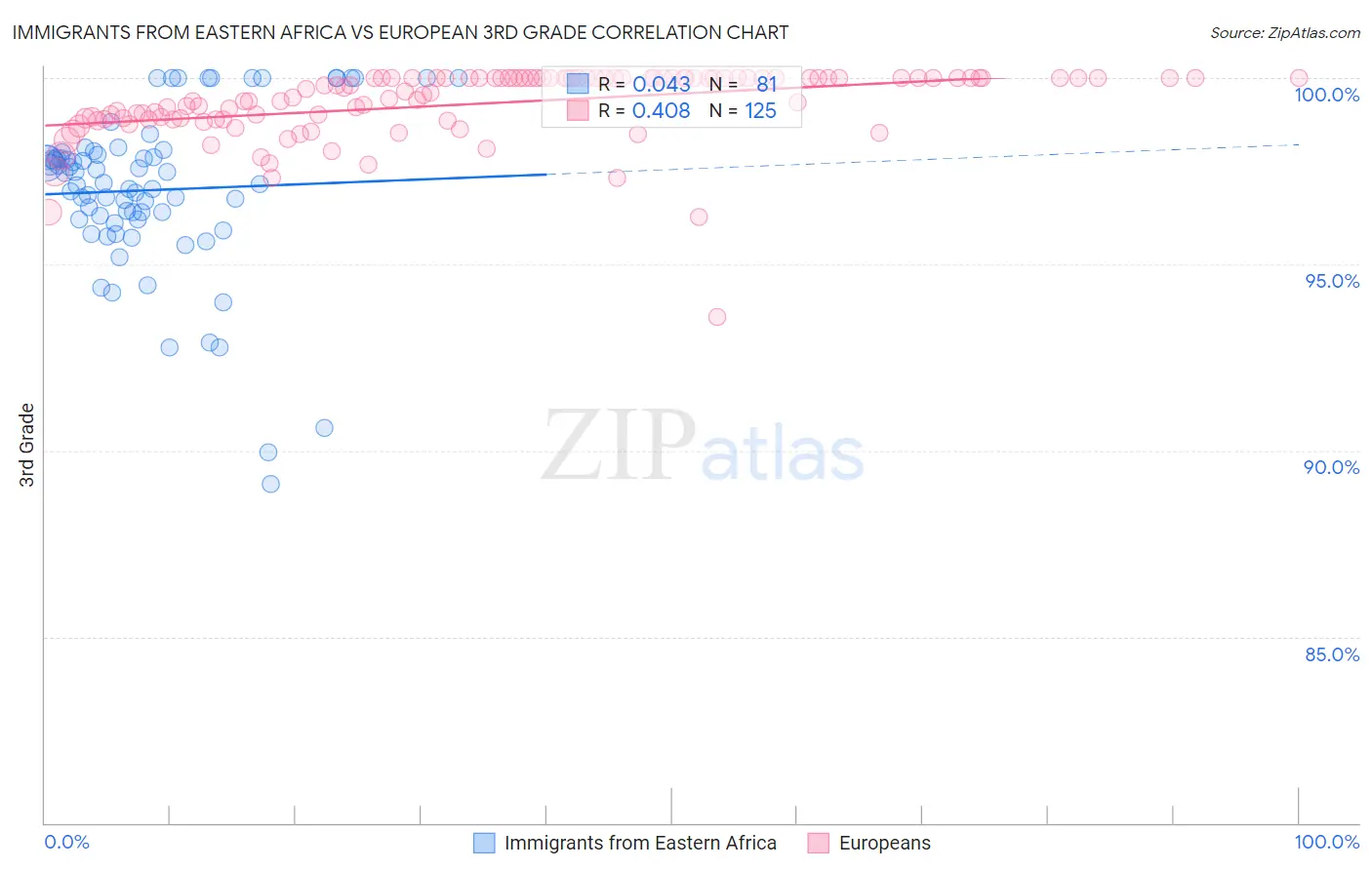 Immigrants from Eastern Africa vs European 3rd Grade
