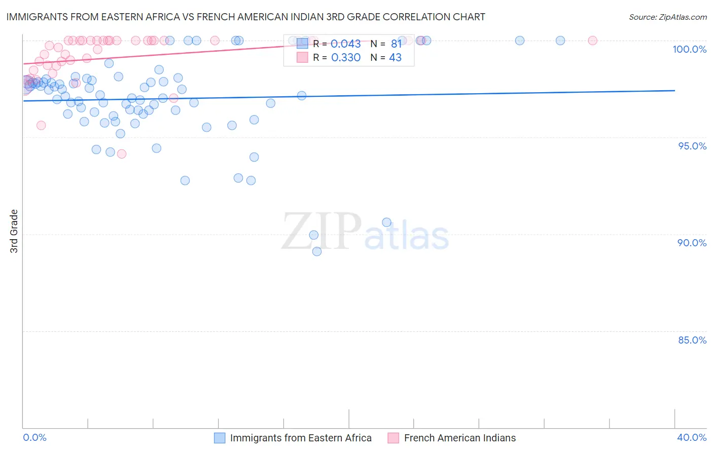 Immigrants from Eastern Africa vs French American Indian 3rd Grade