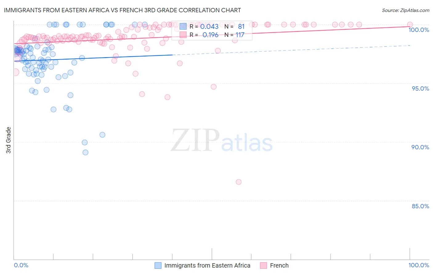 Immigrants from Eastern Africa vs French 3rd Grade
