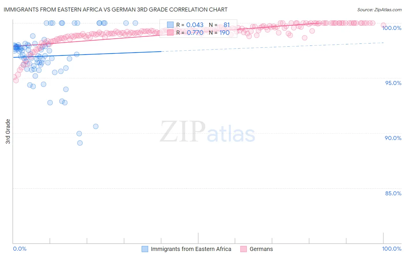 Immigrants from Eastern Africa vs German 3rd Grade