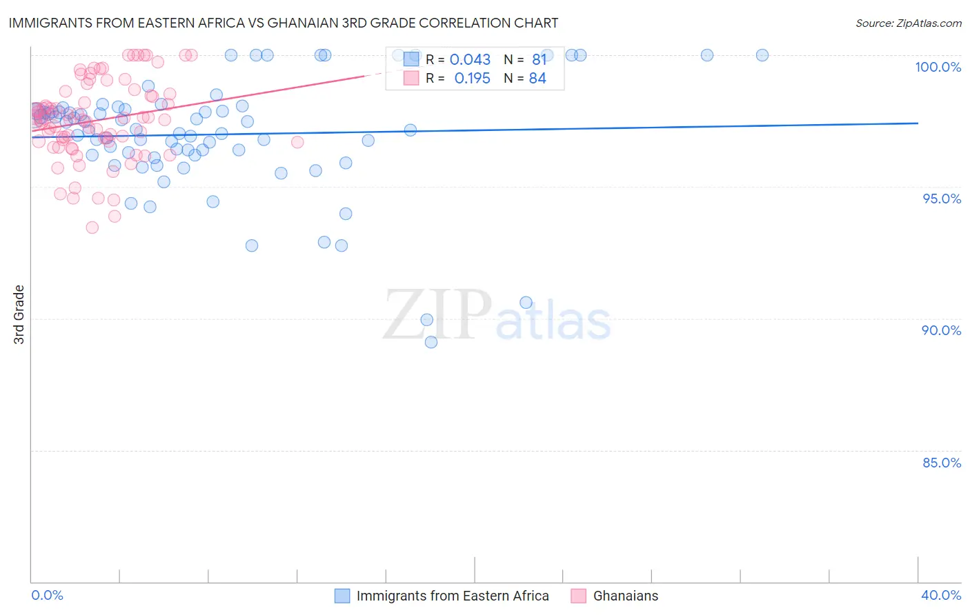 Immigrants from Eastern Africa vs Ghanaian 3rd Grade