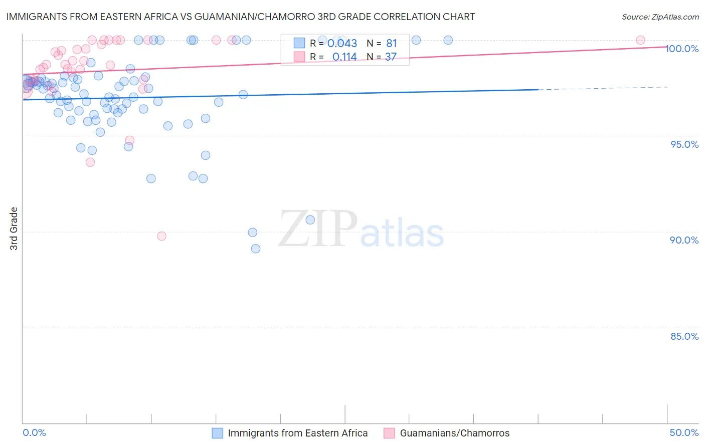 Immigrants from Eastern Africa vs Guamanian/Chamorro 3rd Grade