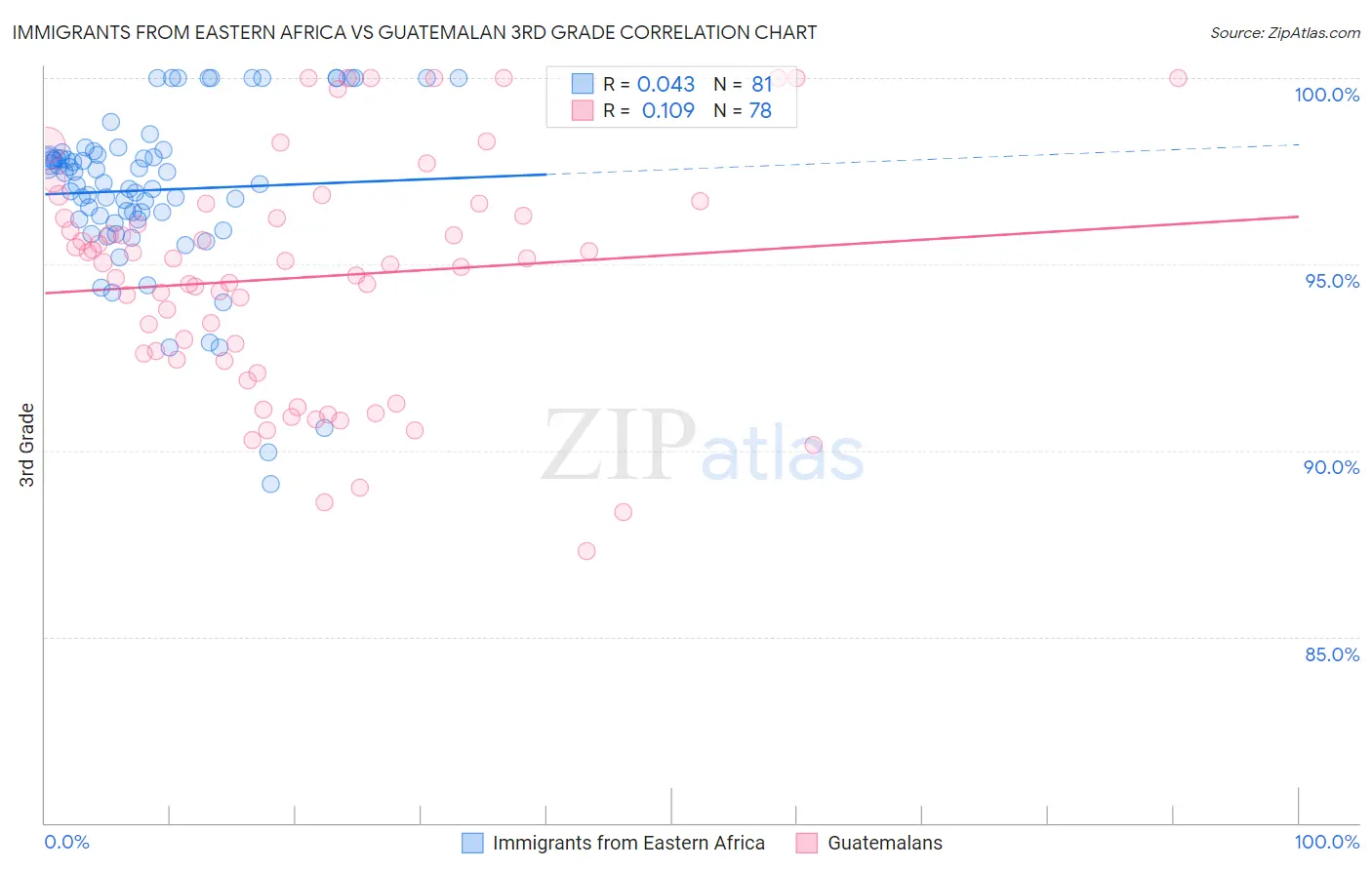 Immigrants from Eastern Africa vs Guatemalan 3rd Grade