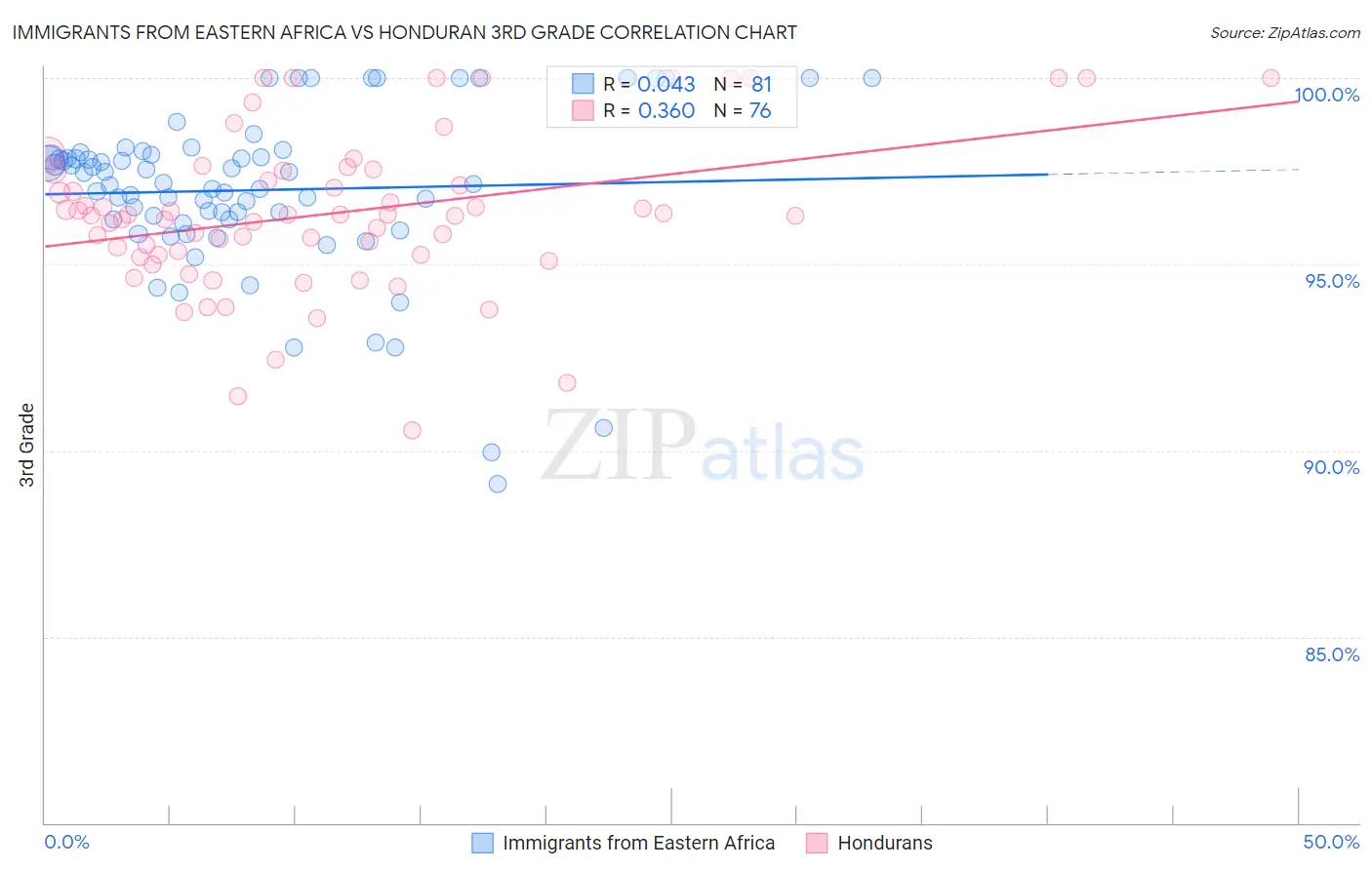 Immigrants from Eastern Africa vs Honduran 3rd Grade