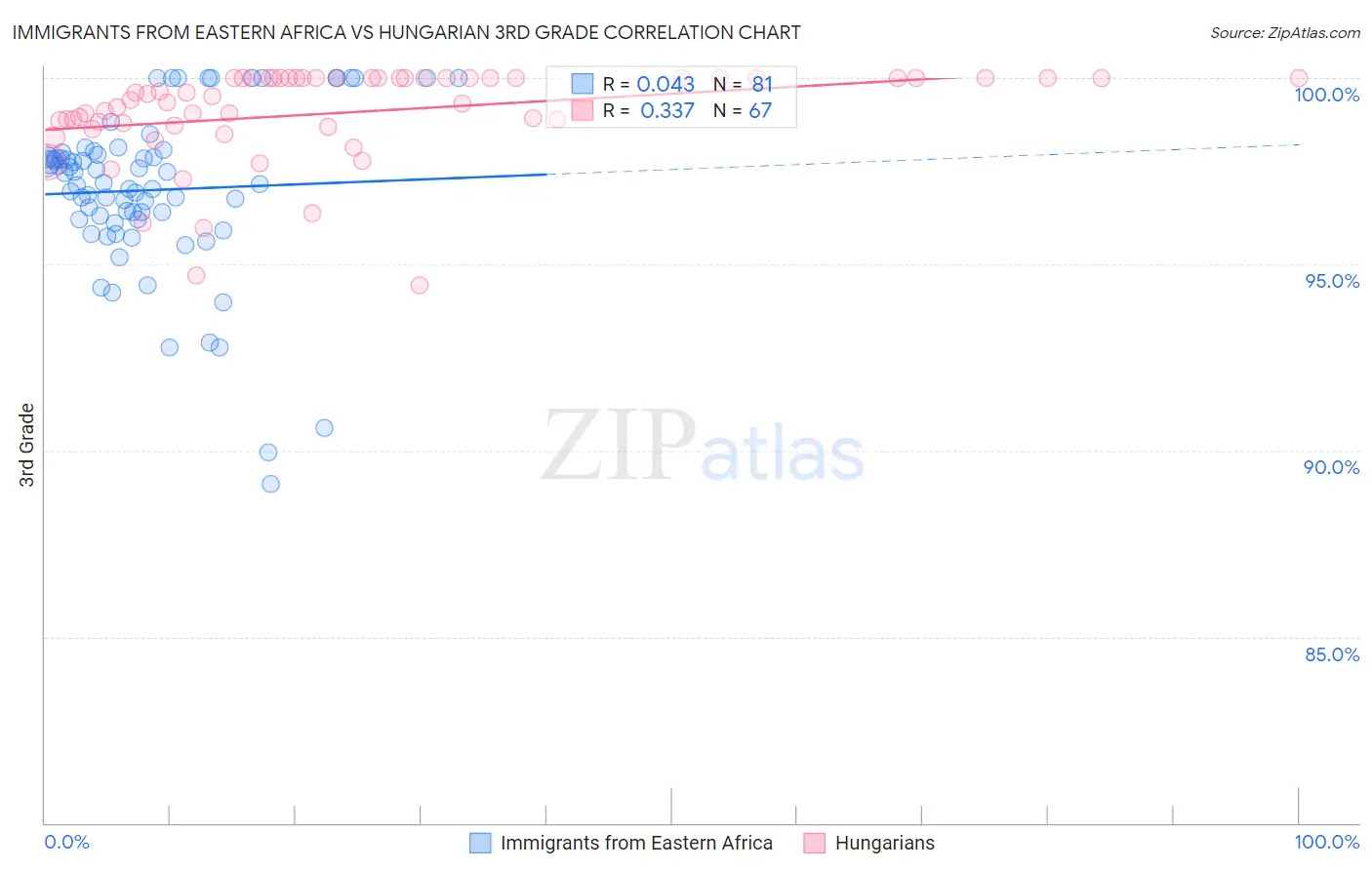 Immigrants from Eastern Africa vs Hungarian 3rd Grade