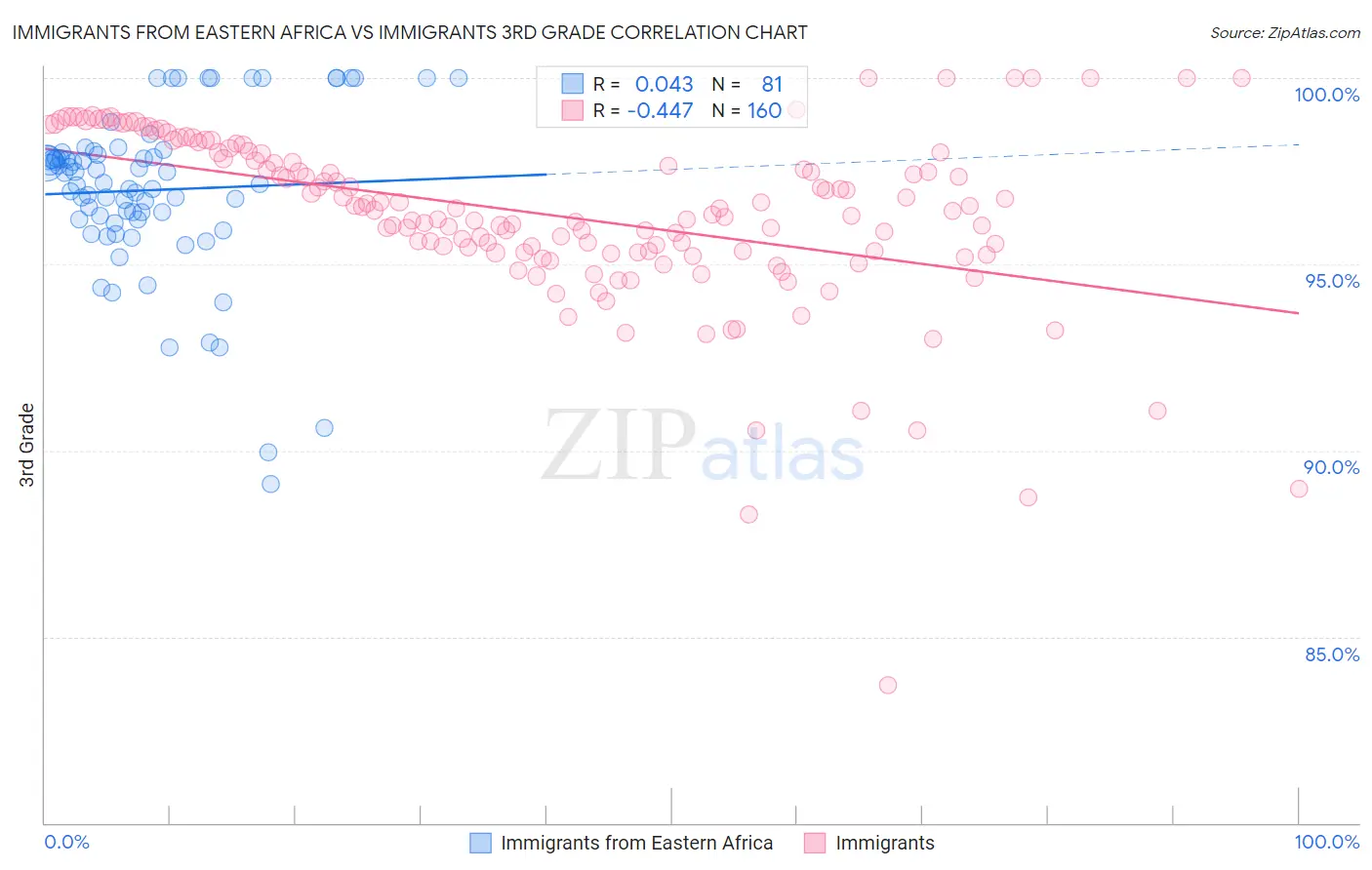 Immigrants from Eastern Africa vs Immigrants 3rd Grade