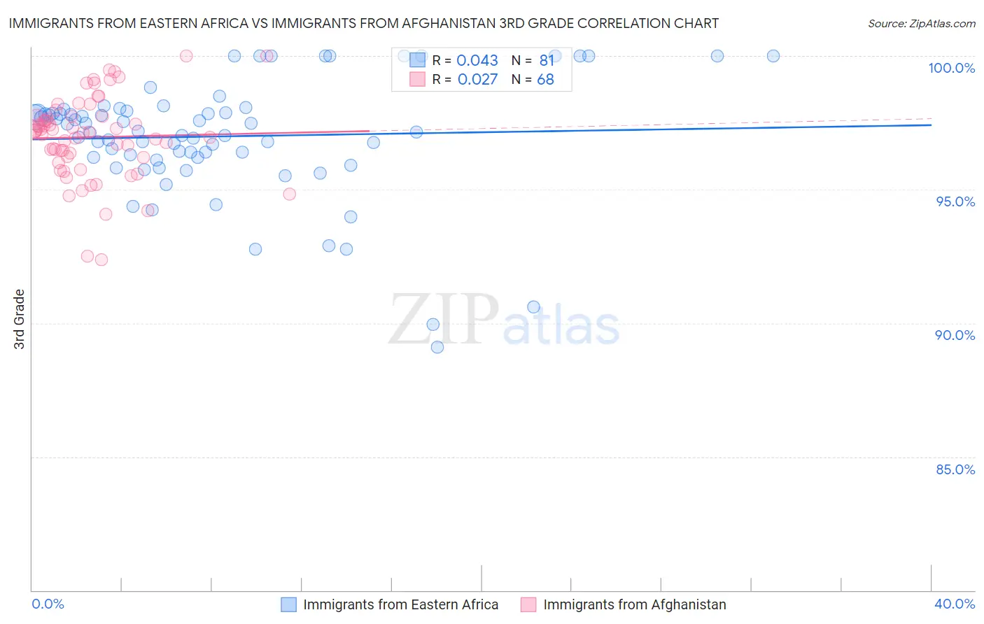 Immigrants from Eastern Africa vs Immigrants from Afghanistan 3rd Grade