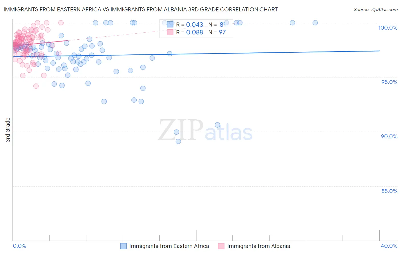 Immigrants from Eastern Africa vs Immigrants from Albania 3rd Grade