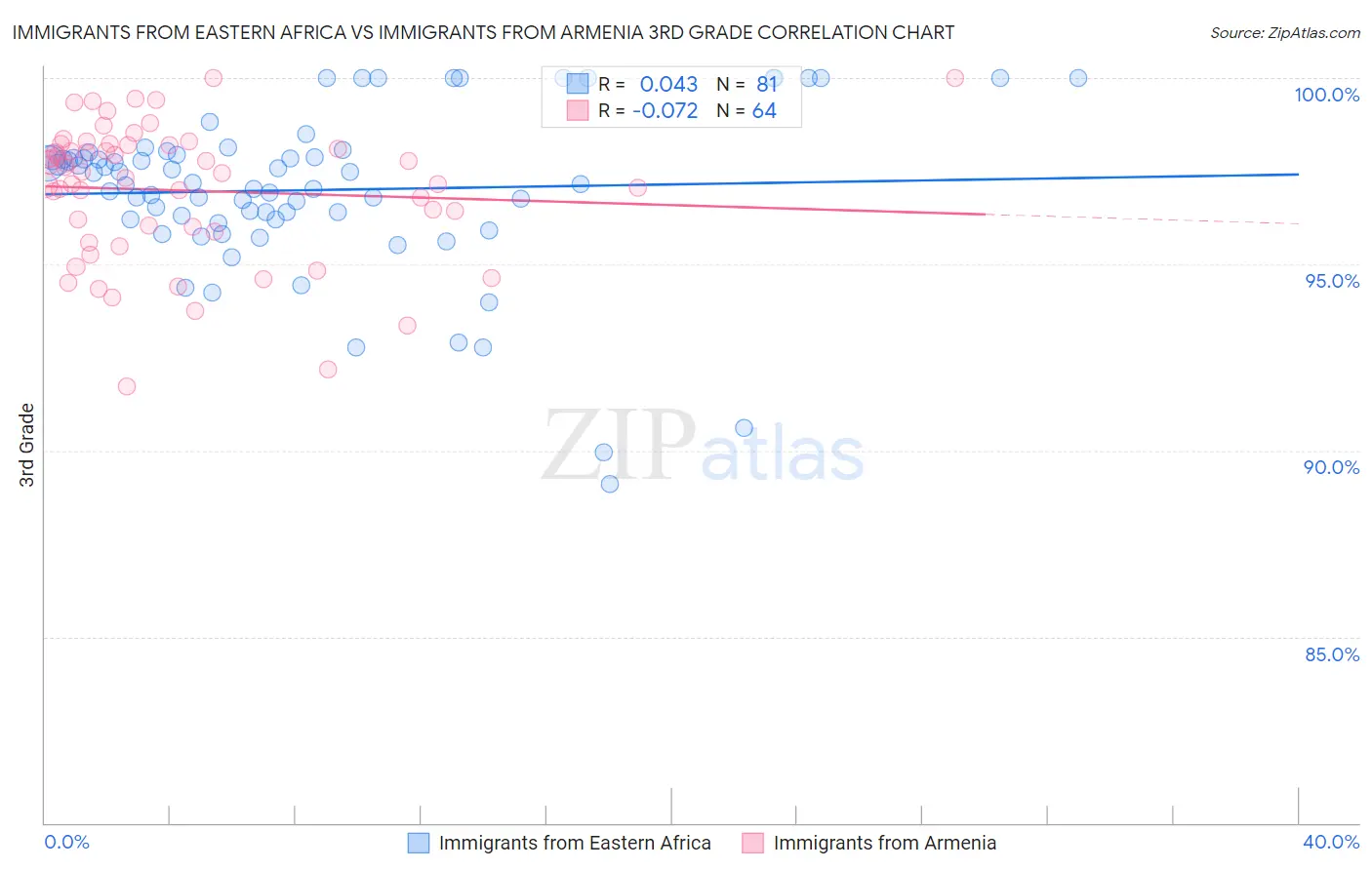 Immigrants from Eastern Africa vs Immigrants from Armenia 3rd Grade