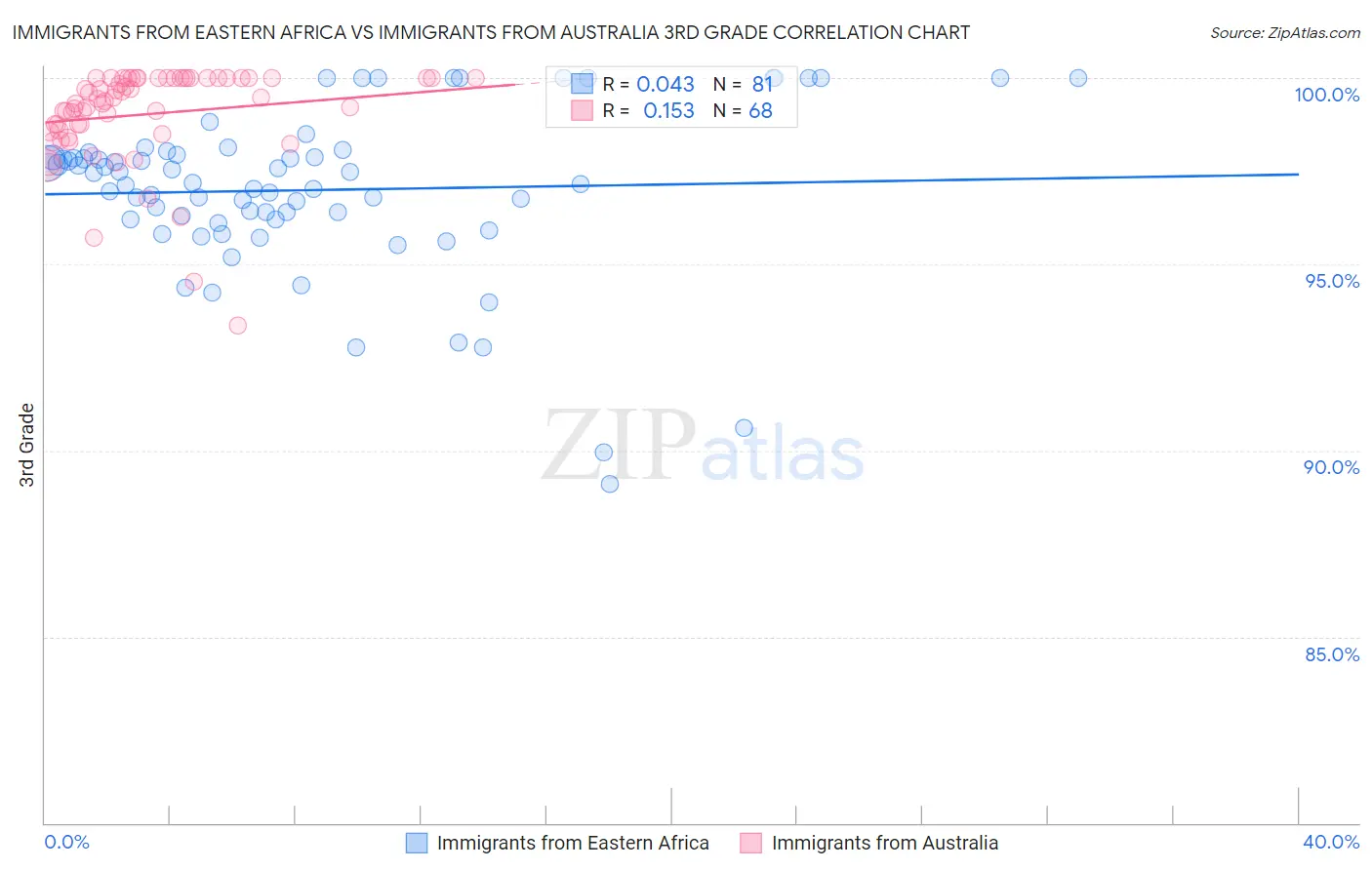 Immigrants from Eastern Africa vs Immigrants from Australia 3rd Grade