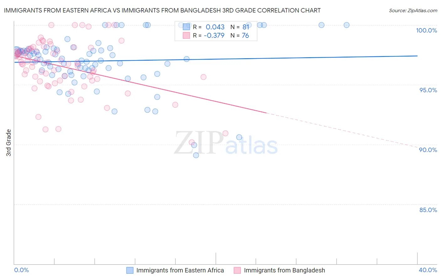 Immigrants from Eastern Africa vs Immigrants from Bangladesh 3rd Grade