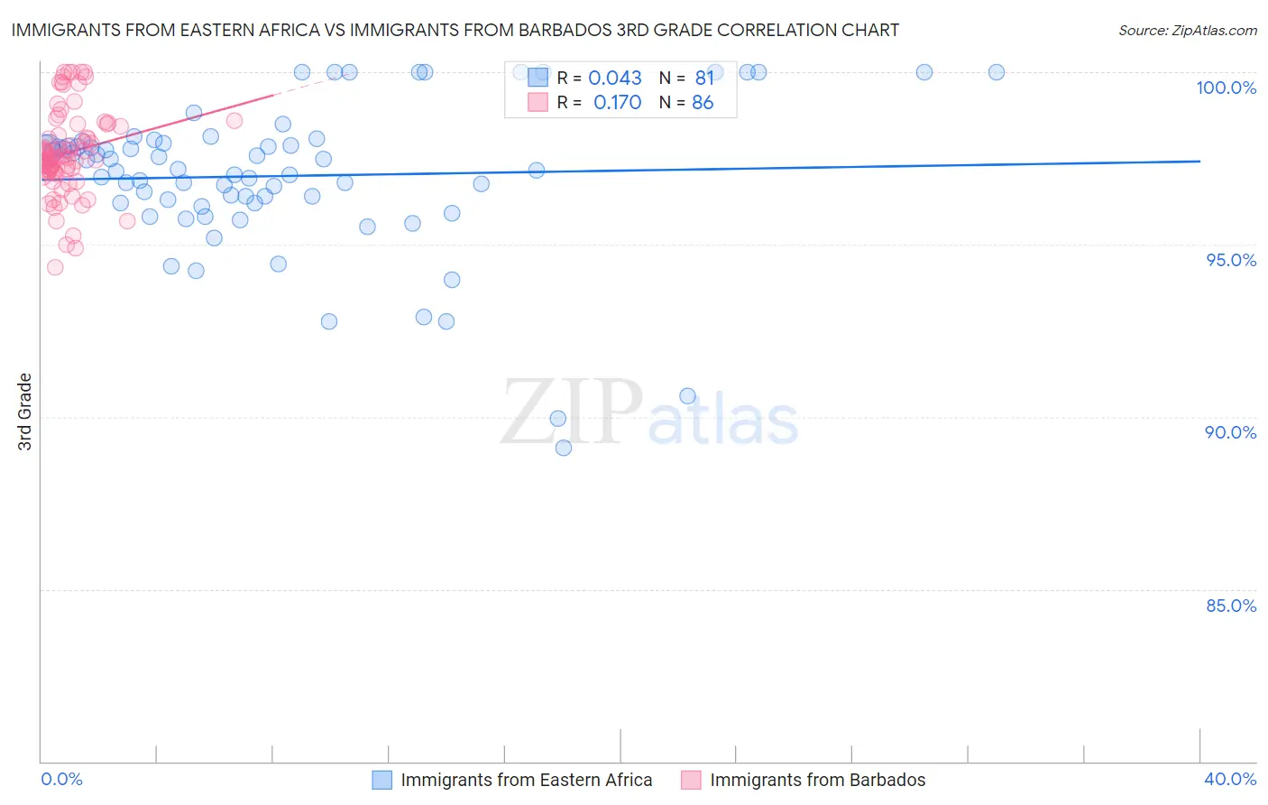Immigrants from Eastern Africa vs Immigrants from Barbados 3rd Grade