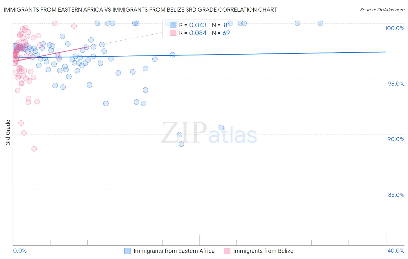 Immigrants from Eastern Africa vs Immigrants from Belize 3rd Grade