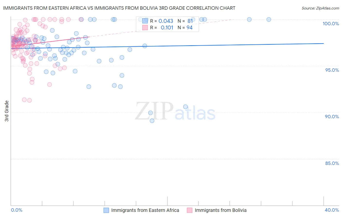 Immigrants from Eastern Africa vs Immigrants from Bolivia 3rd Grade