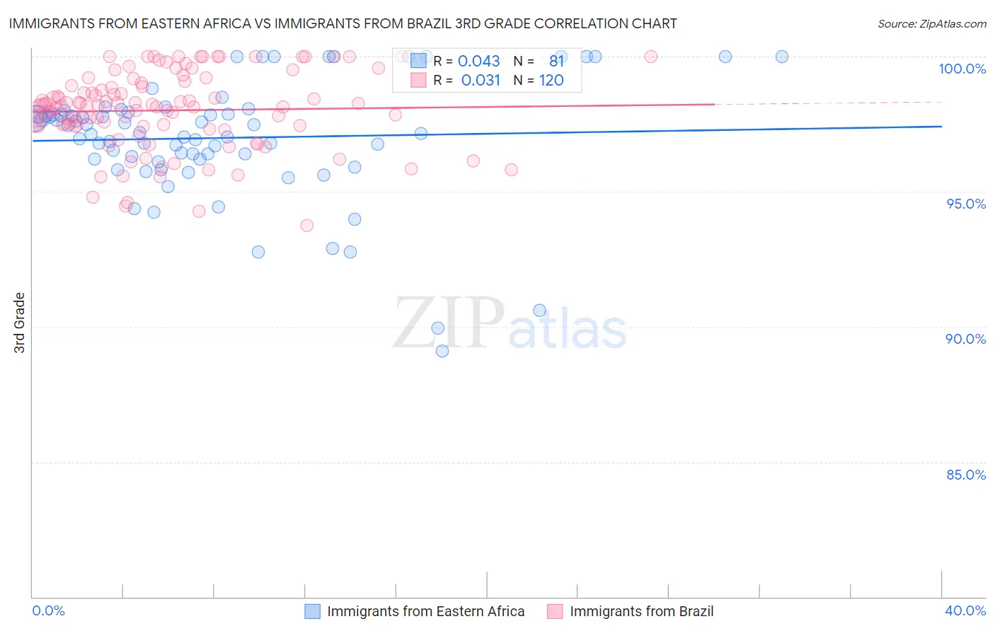 Immigrants from Eastern Africa vs Immigrants from Brazil 3rd Grade