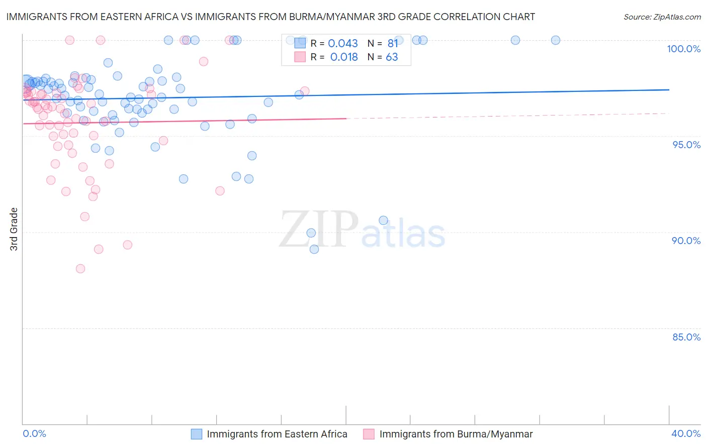 Immigrants from Eastern Africa vs Immigrants from Burma/Myanmar 3rd Grade
