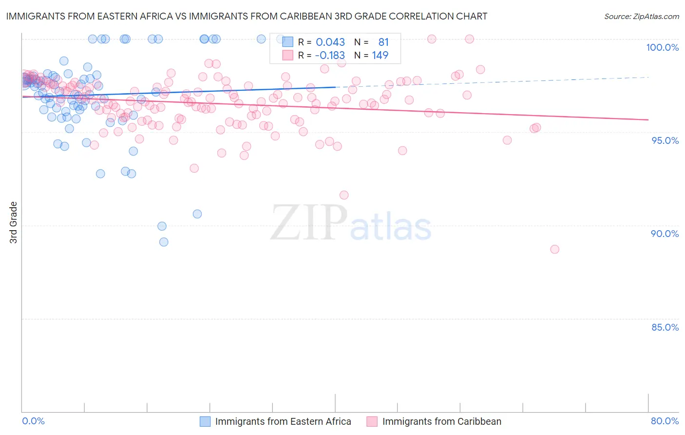 Immigrants from Eastern Africa vs Immigrants from Caribbean 3rd Grade