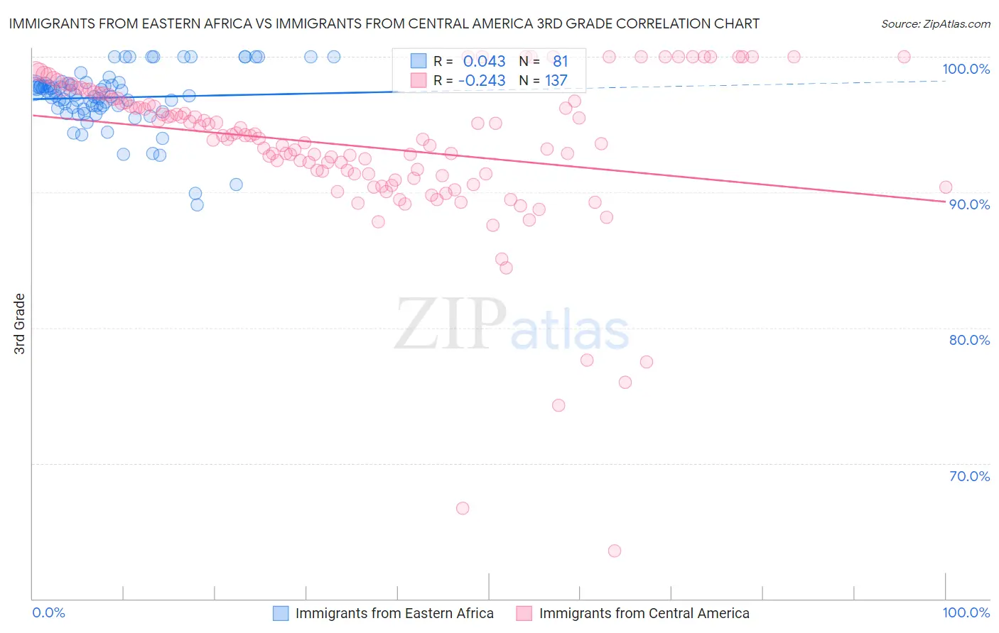 Immigrants from Eastern Africa vs Immigrants from Central America 3rd Grade