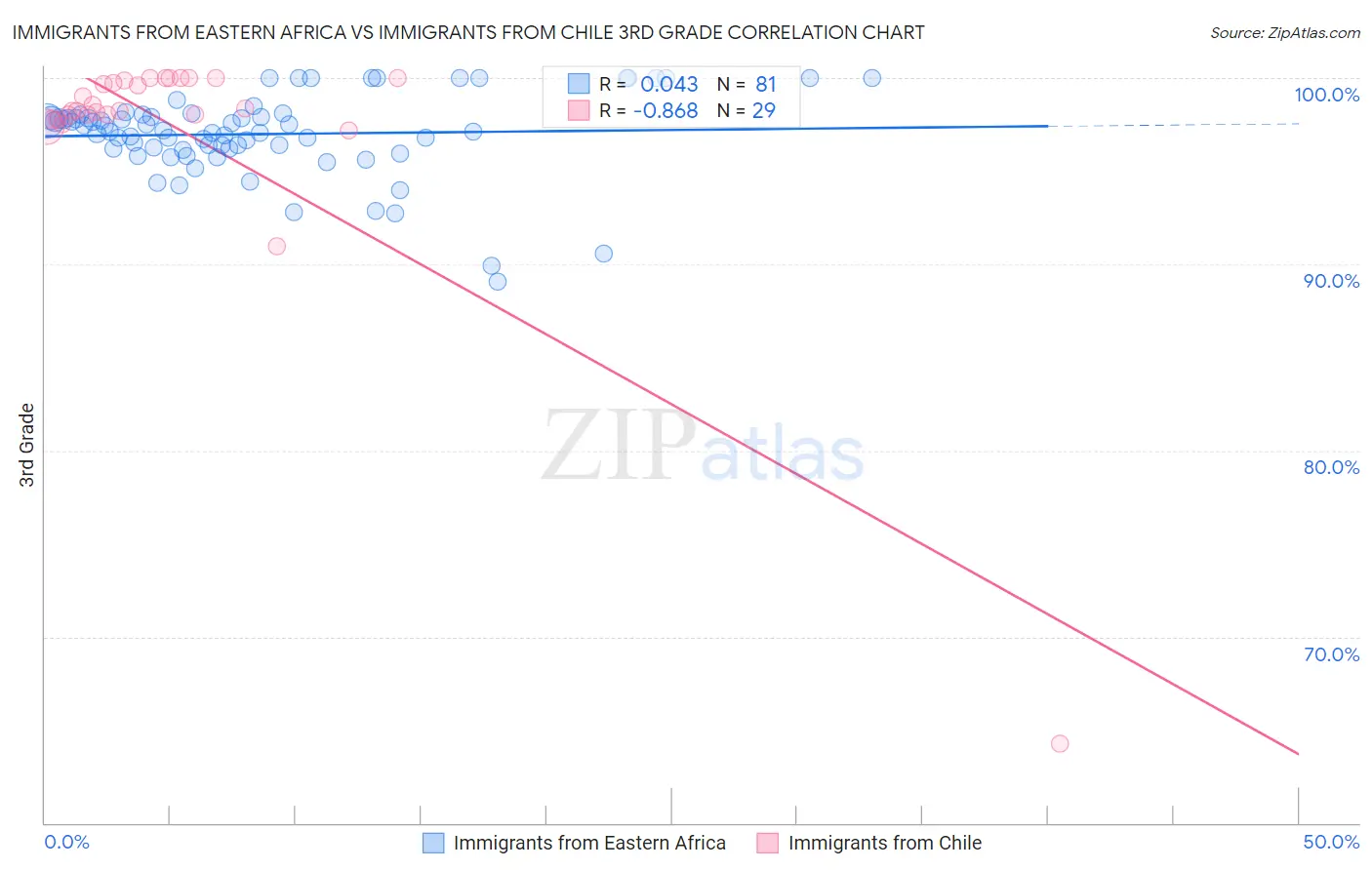 Immigrants from Eastern Africa vs Immigrants from Chile 3rd Grade