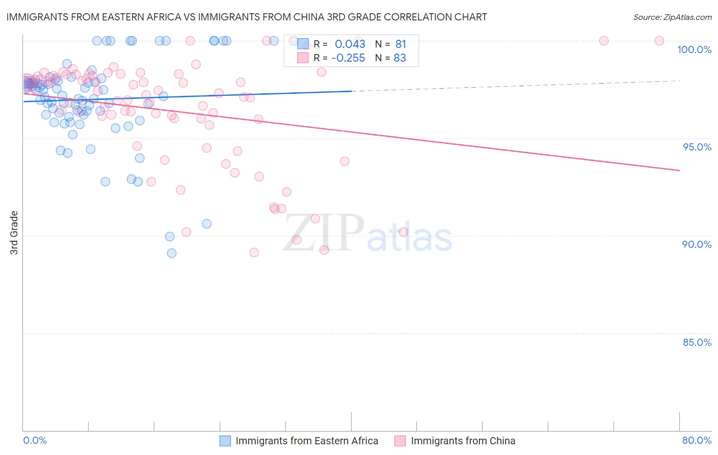 Immigrants from Eastern Africa vs Immigrants from China 3rd Grade