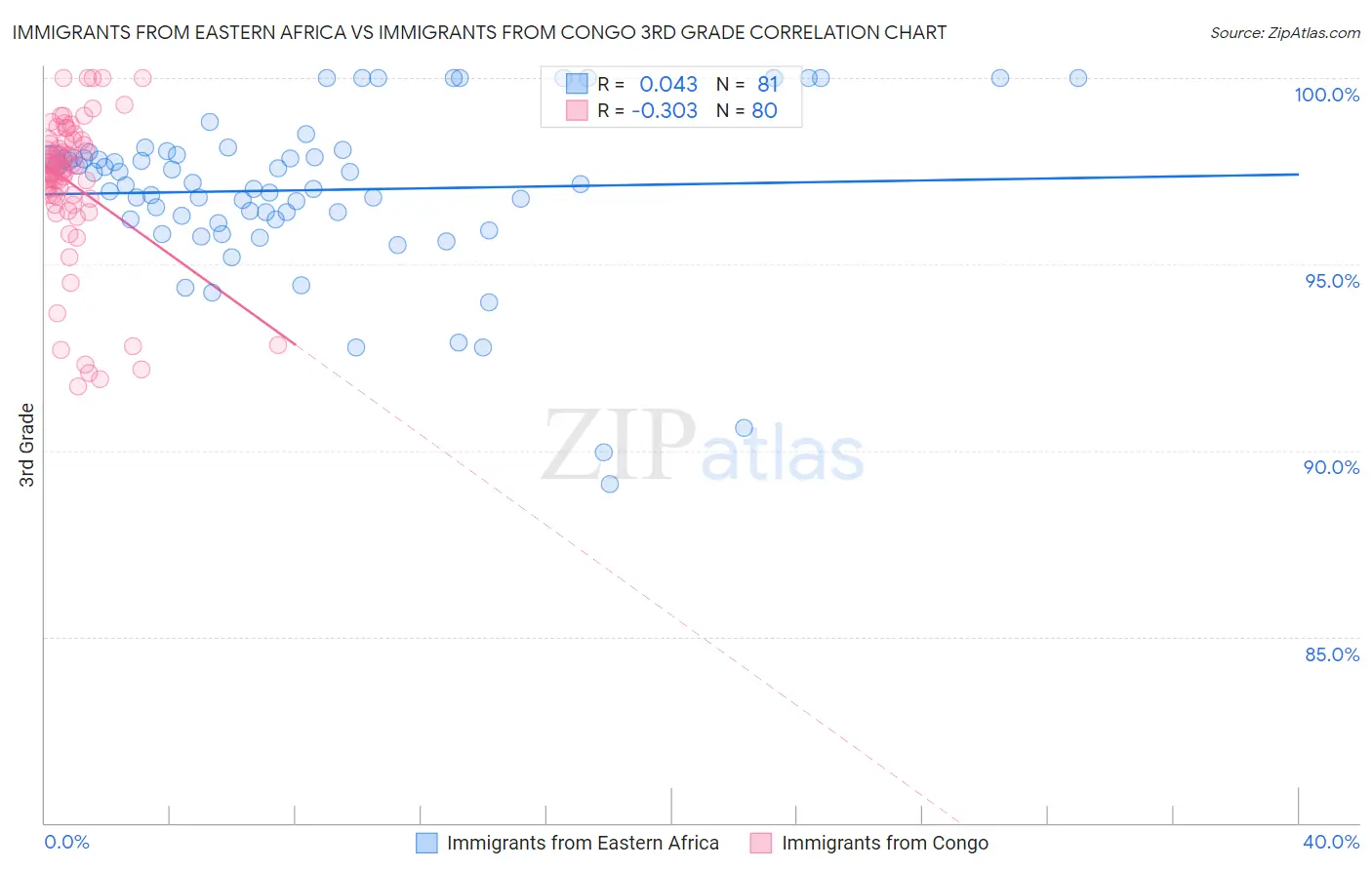 Immigrants from Eastern Africa vs Immigrants from Congo 3rd Grade