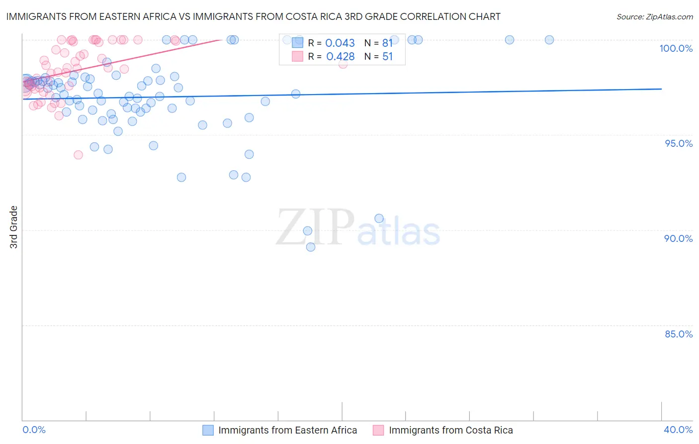 Immigrants from Eastern Africa vs Immigrants from Costa Rica 3rd Grade