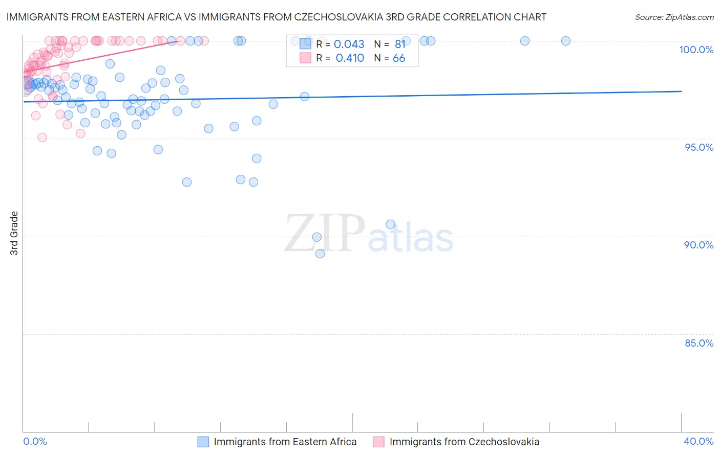 Immigrants from Eastern Africa vs Immigrants from Czechoslovakia 3rd Grade
