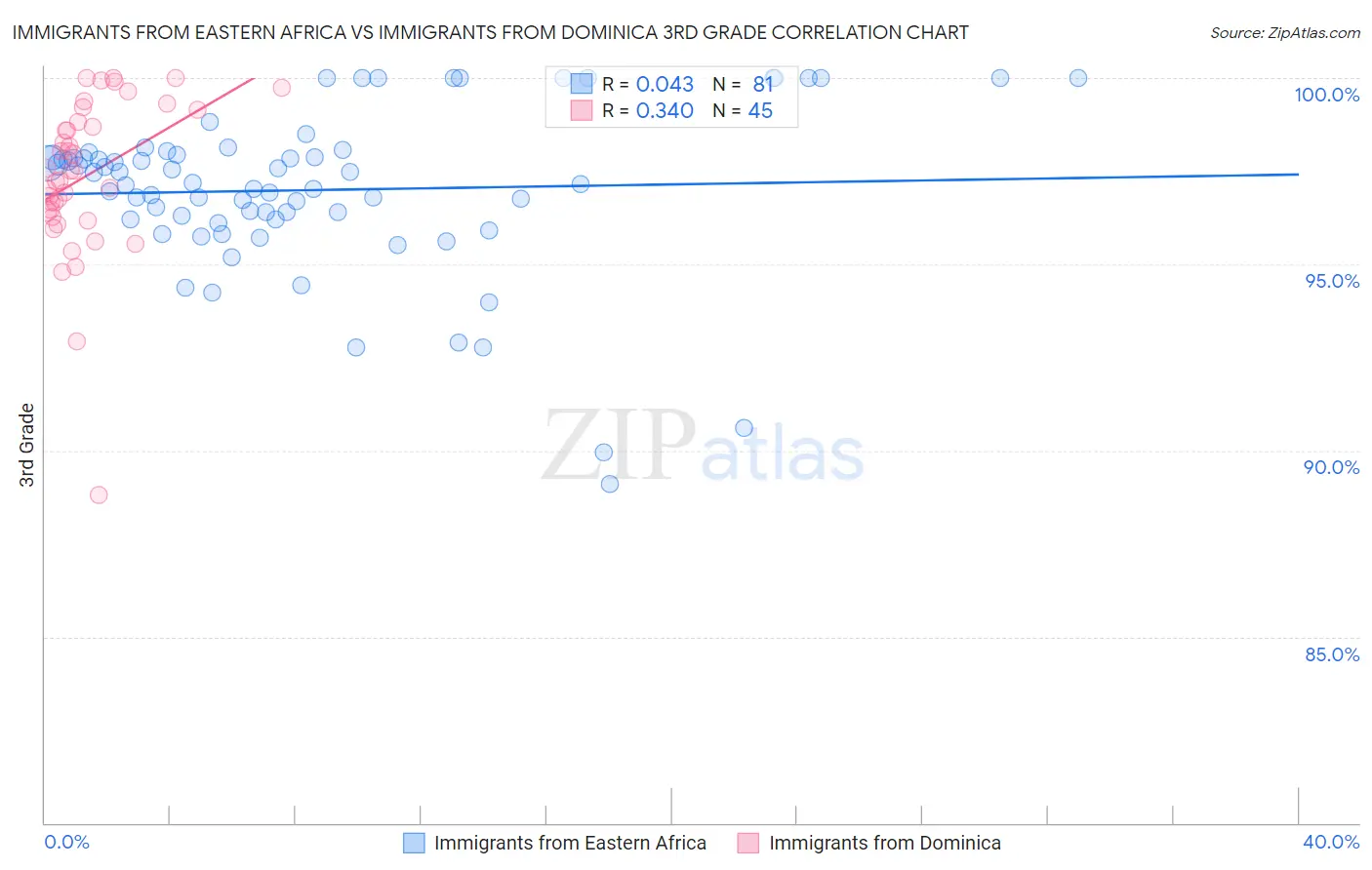 Immigrants from Eastern Africa vs Immigrants from Dominica 3rd Grade