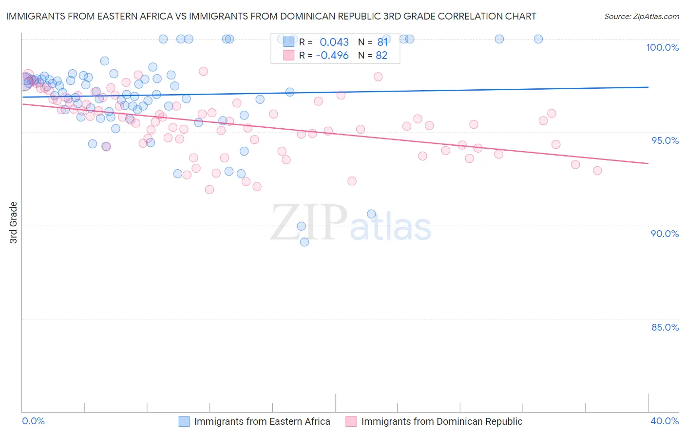 Immigrants from Eastern Africa vs Immigrants from Dominican Republic 3rd Grade