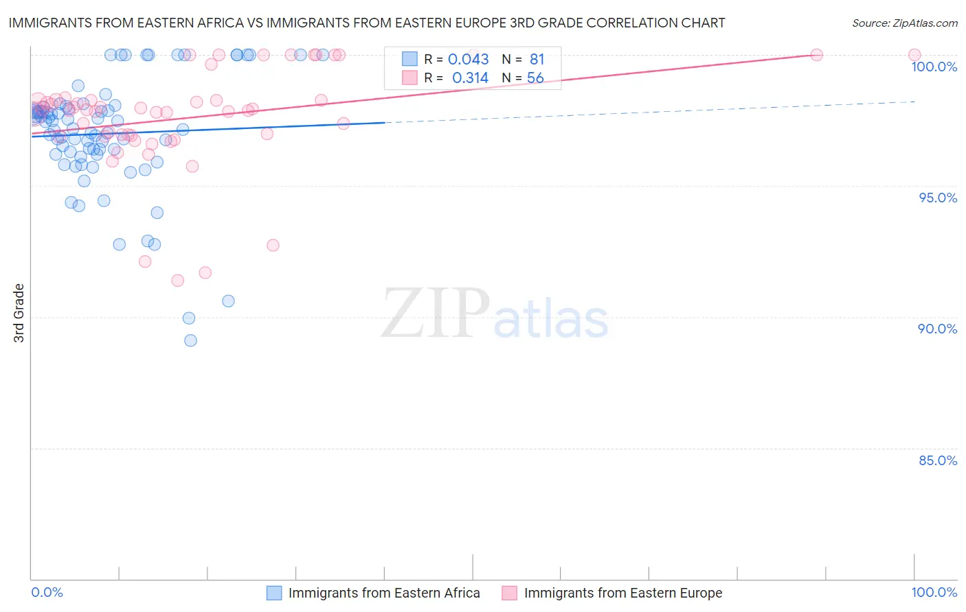 Immigrants from Eastern Africa vs Immigrants from Eastern Europe 3rd Grade
