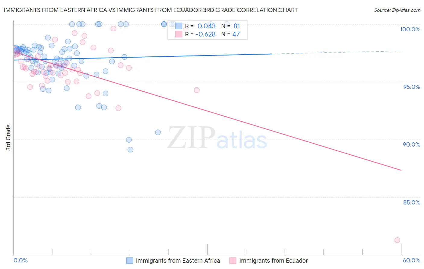 Immigrants from Eastern Africa vs Immigrants from Ecuador 3rd Grade