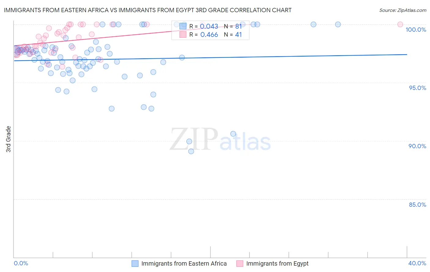 Immigrants from Eastern Africa vs Immigrants from Egypt 3rd Grade