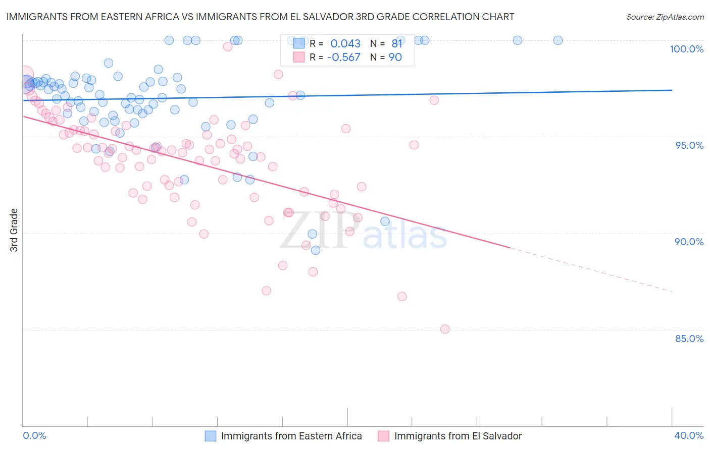 Immigrants from Eastern Africa vs Immigrants from El Salvador 3rd Grade