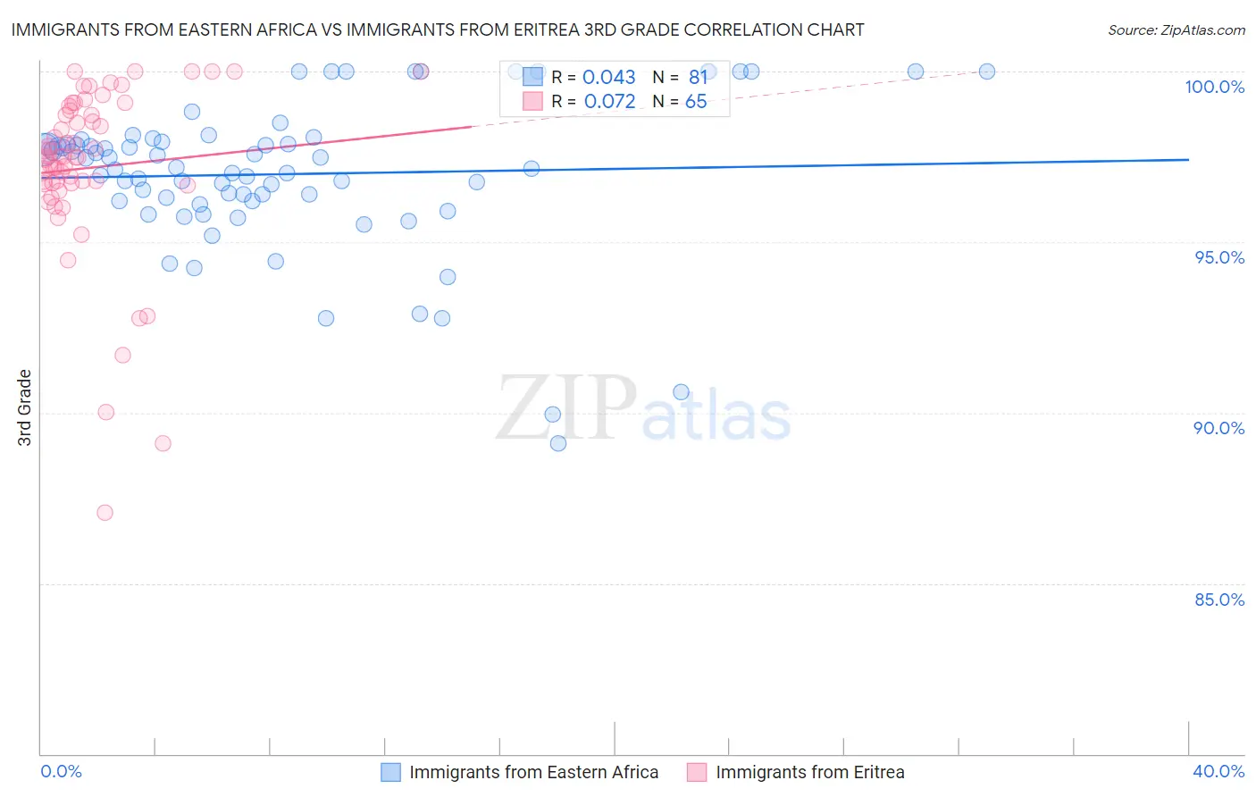 Immigrants from Eastern Africa vs Immigrants from Eritrea 3rd Grade