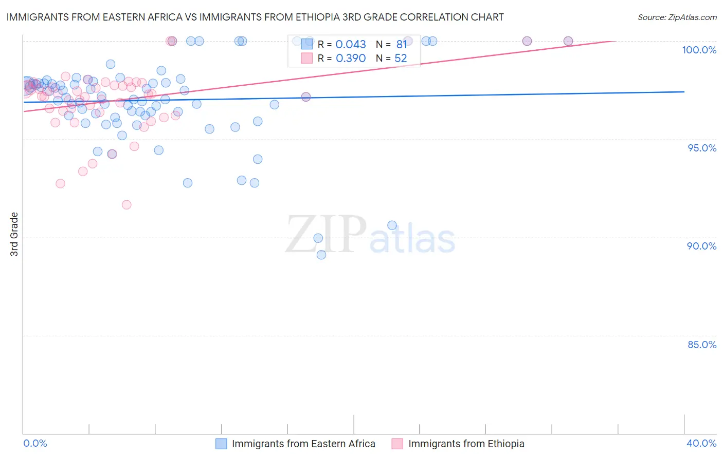 Immigrants from Eastern Africa vs Immigrants from Ethiopia 3rd Grade