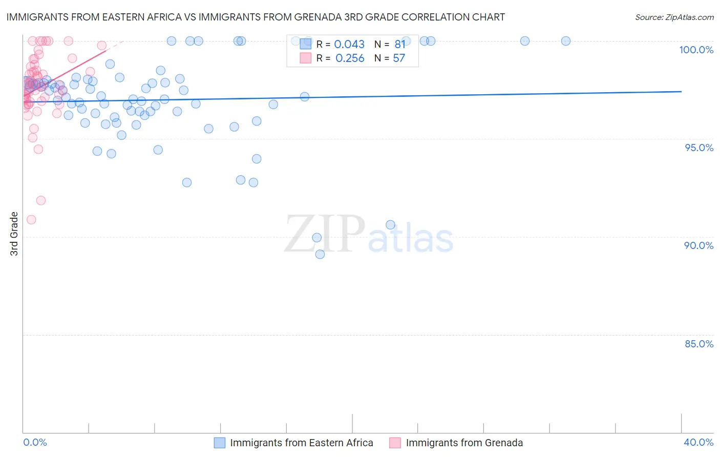 Immigrants from Eastern Africa vs Immigrants from Grenada 3rd Grade