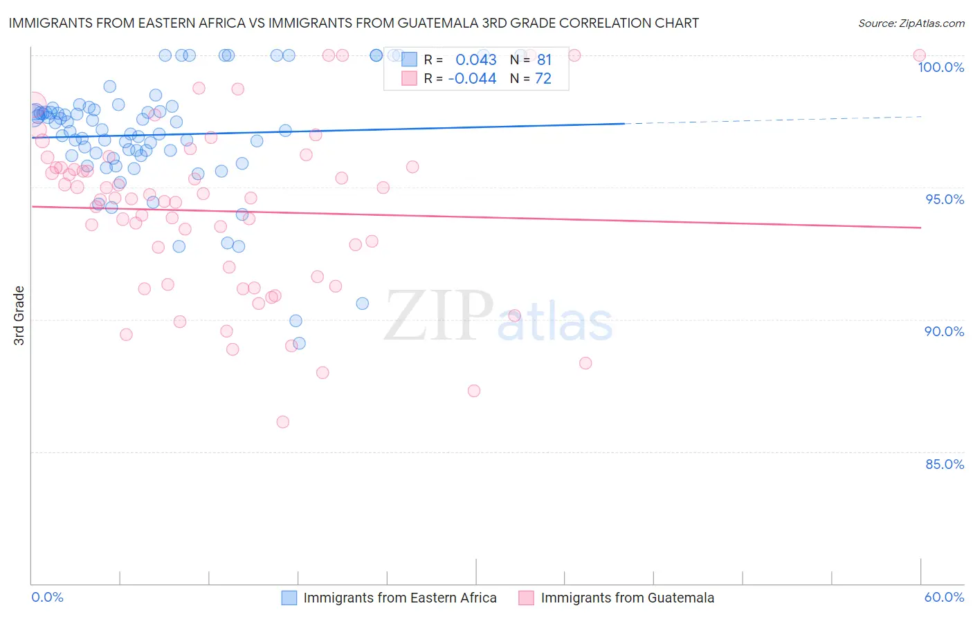 Immigrants from Eastern Africa vs Immigrants from Guatemala 3rd Grade