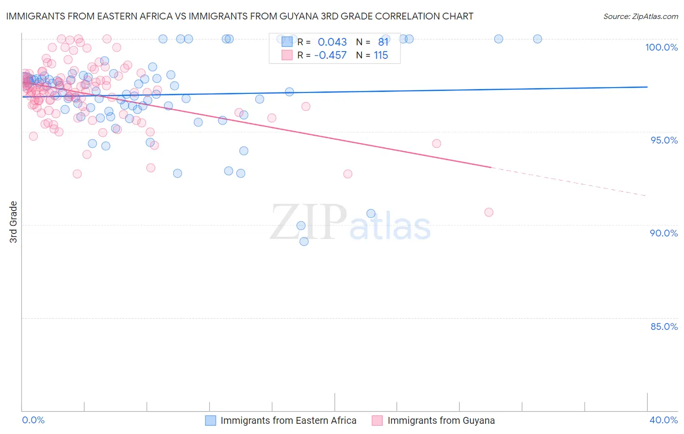 Immigrants from Eastern Africa vs Immigrants from Guyana 3rd Grade