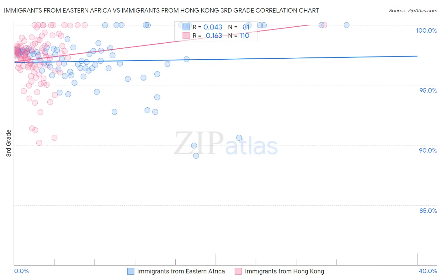 Immigrants from Eastern Africa vs Immigrants from Hong Kong 3rd Grade