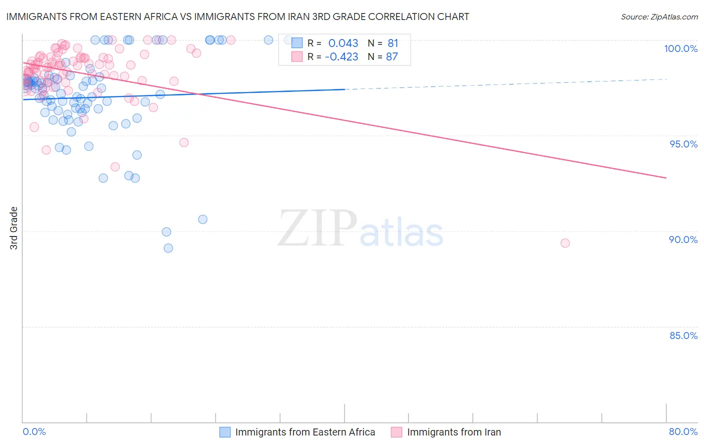 Immigrants from Eastern Africa vs Immigrants from Iran 3rd Grade